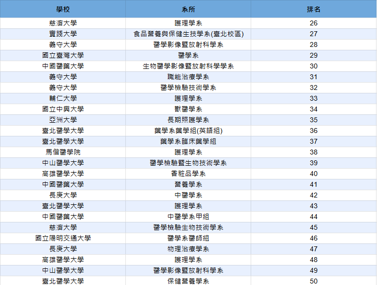 醫藥學群熱門學系25-50名
